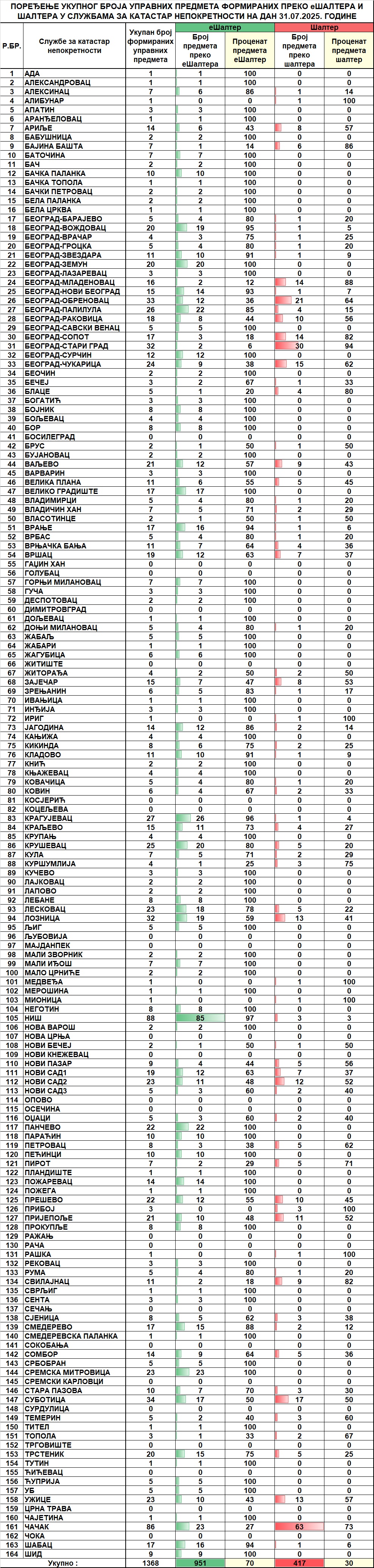 /content/images/stranice/statistika/2025/07/Dnevni izveštaj na dan 31.07.2025.jpg